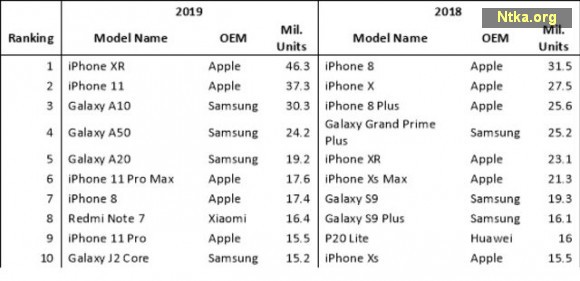 2019'un en çok satan akıllı telefonları